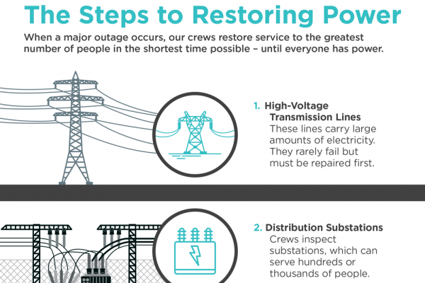 The Steps to Restoring Power<br>(cooperative.com)