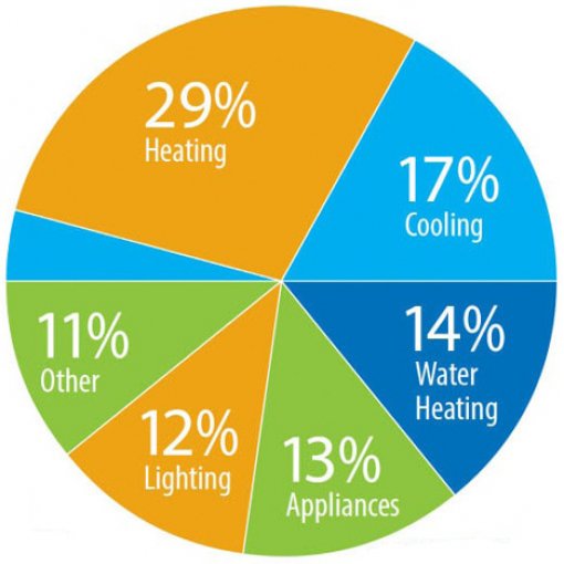 Energy Bills ‘Boil’ Down to One Thing — Heat