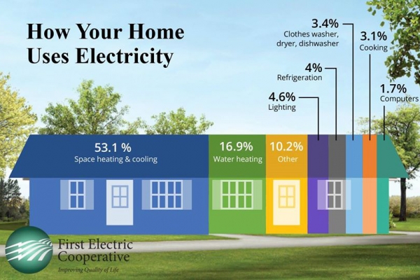 How Your Home Uses Electricity