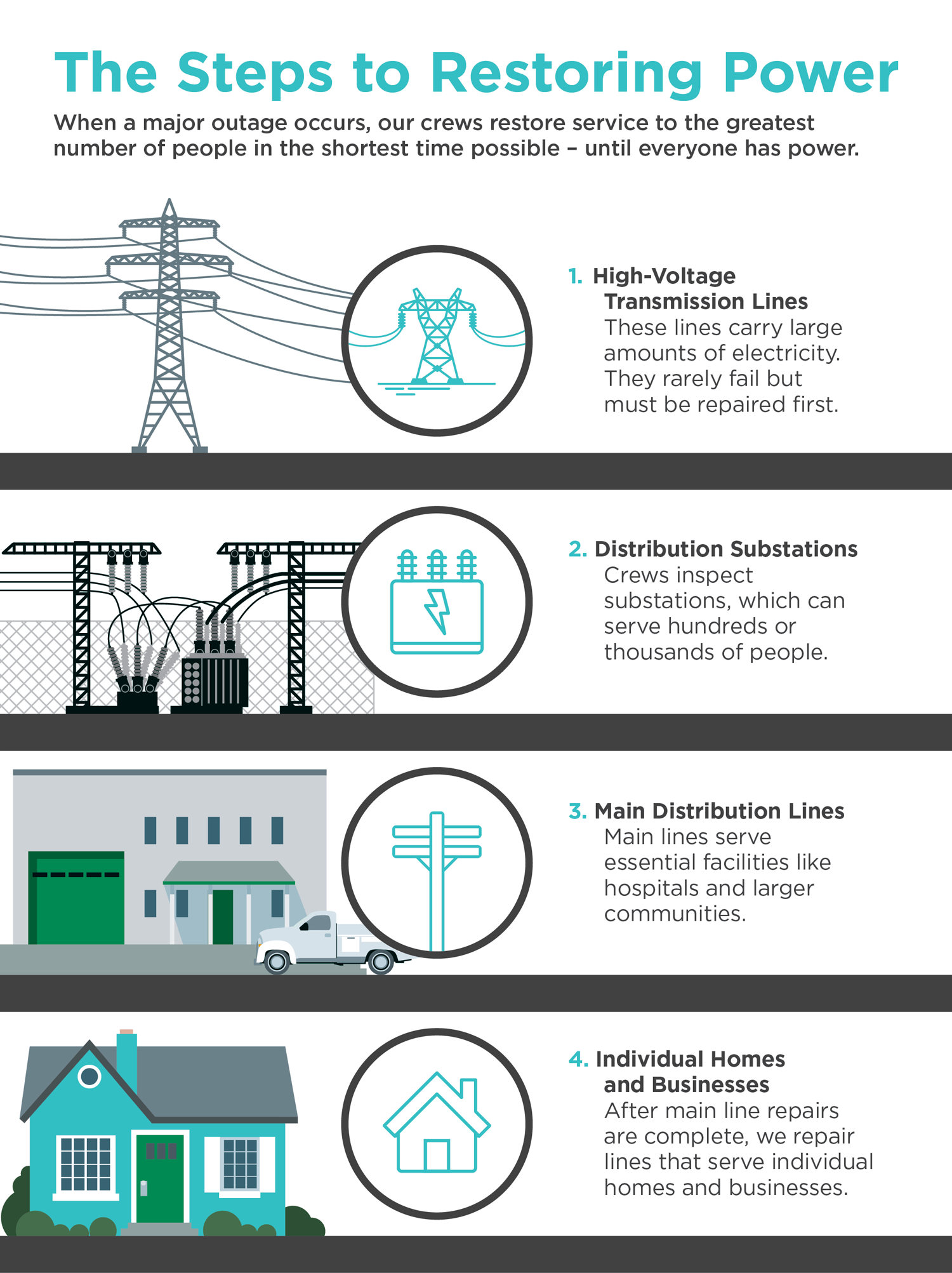 Infographic titled &ldquo;The Steps to Restoring Power&rdquo; explaining that crews restore service to the greatest number of people in the shortest time possible during a major outage. The graphic shows four restoration priorities in order: high-voltage transmission lines, distribution substations, main distribution lines serving essential facilities and larger communities, and finally lines serving individual homes and businesses. Each step includes simple utility-themed illustrations, including power towers, a substation, a service truck near a building, and a home.