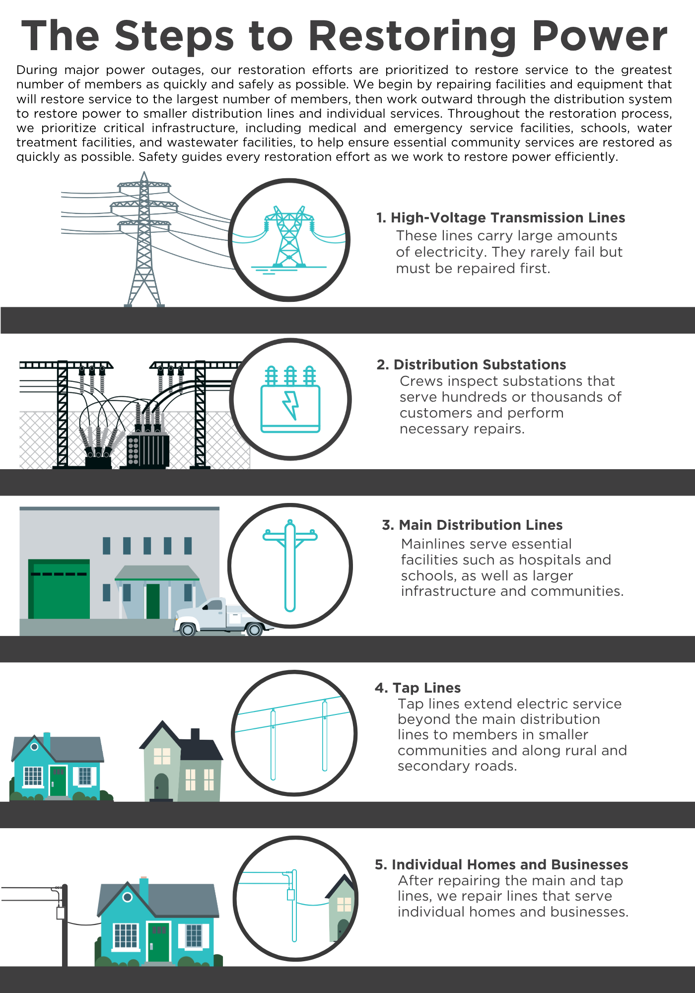 Steps to Restoring Power After a Major Outage Infographic titled “The Steps to Restoring Power” explaining that crews restore service to the greatest number of people in the shortest time possible during a major outage. The graphic shows four restoration priorities in order: high-voltage transmission lines, distribution substations, main distribution lines serving essential facilities and larger communities, and finally lines serving individual homes and businesses. Each step includes simple utility-themed illustrations, including power towers, a substation, a service truck near a building, and a home.