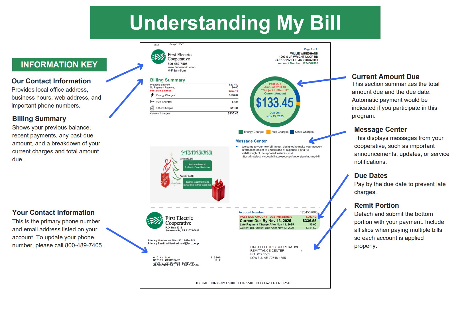 Infographic titled “Understanding My Bill” highlighting key sections of an electric cooperative bill, including contact information, billing summary, current amount due, message center, due dates, and remittance portion.