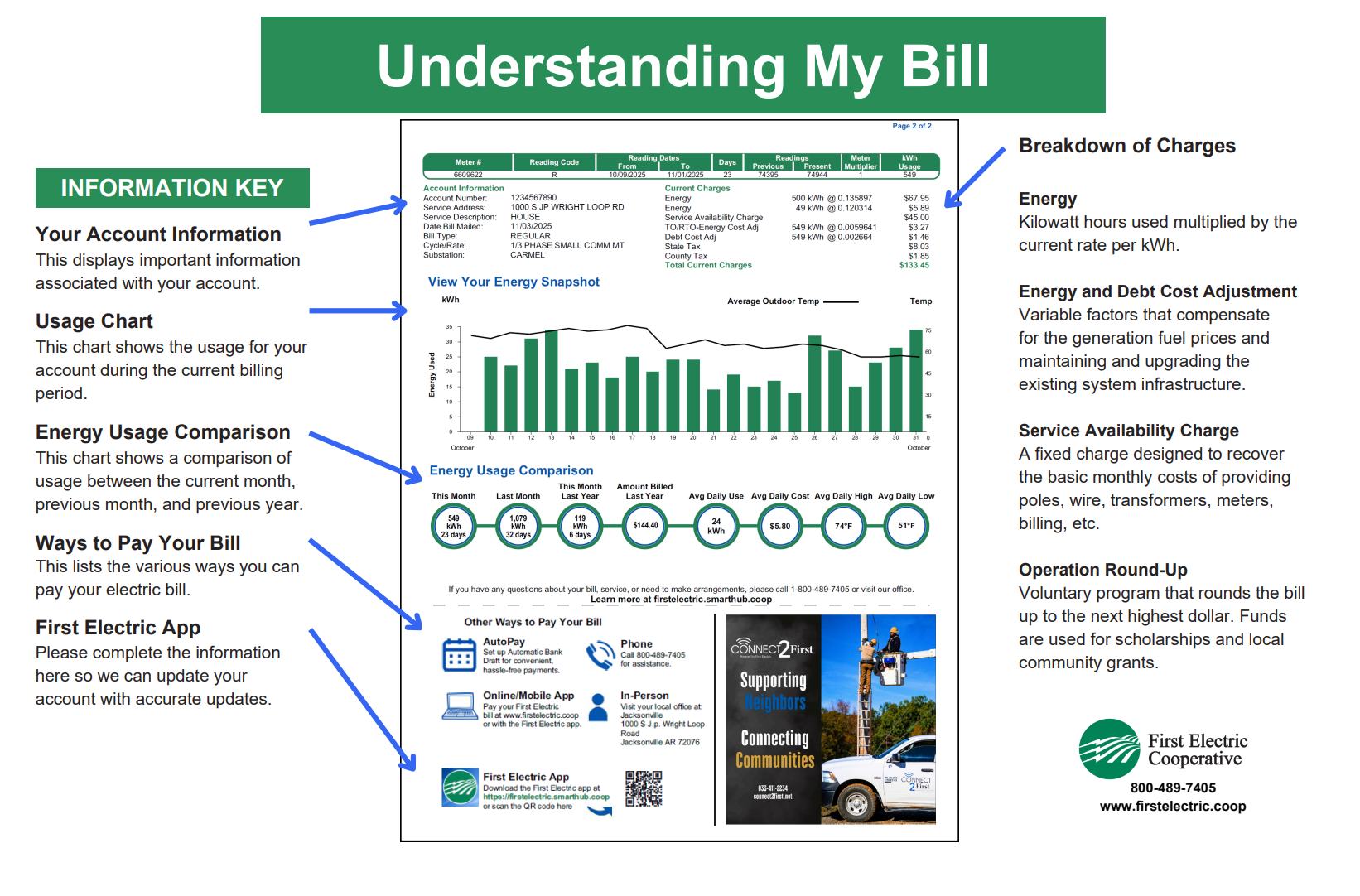 Infographic titled “Understanding My Bill” explaining account details, energy usage chart, monthly usage comparison, payment options, and a breakdown of electric charges such as energy, service availability, and adjustments.
